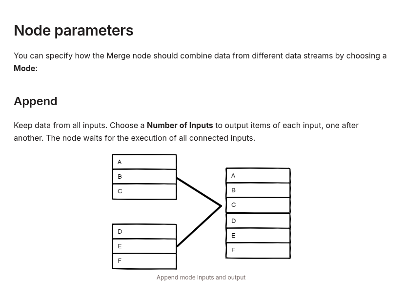 Official n8n Merge node documentation showing Append mode and its wait-for-all-inputs behavior