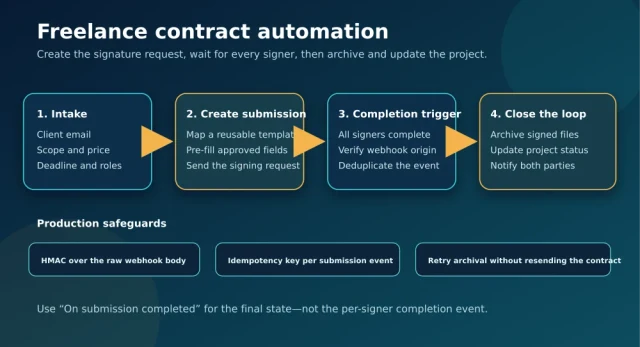 Four-step n8n and DocuSeal freelance contract workflow from client intake to secure archival, with webhook and idempotency safeguards