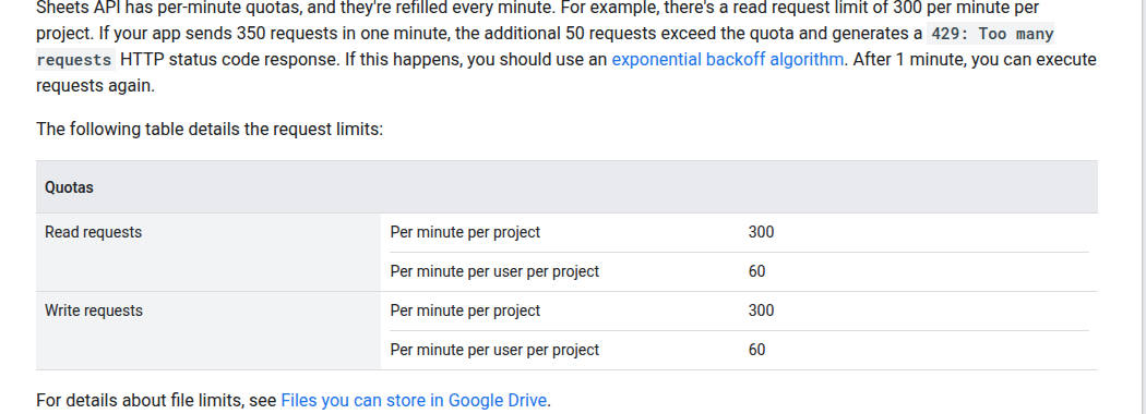 Google Sheets API quota table showing 300 read and write requests per minute per project and 60 per user per project